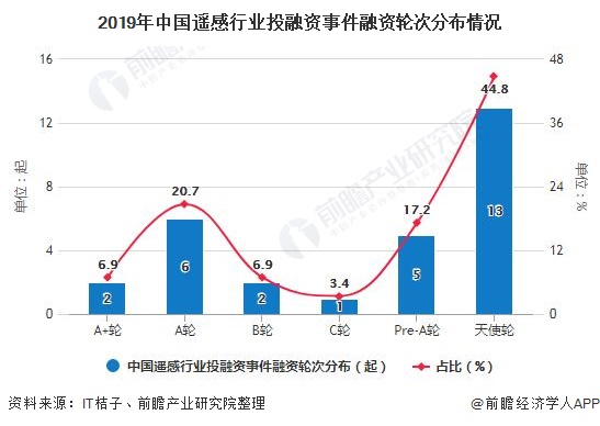 2019年中国遥感行业投融资事件融资轮次分布情况
