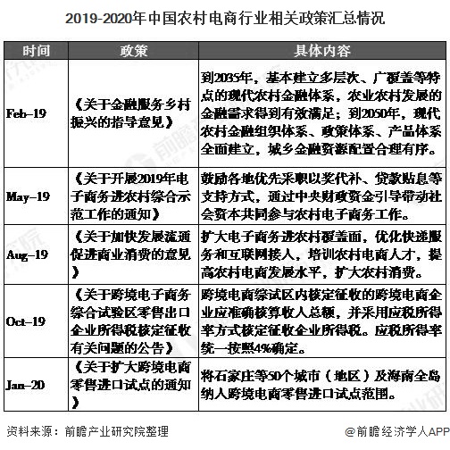 2019-2020年中国农村电商行业相关政策汇总情况