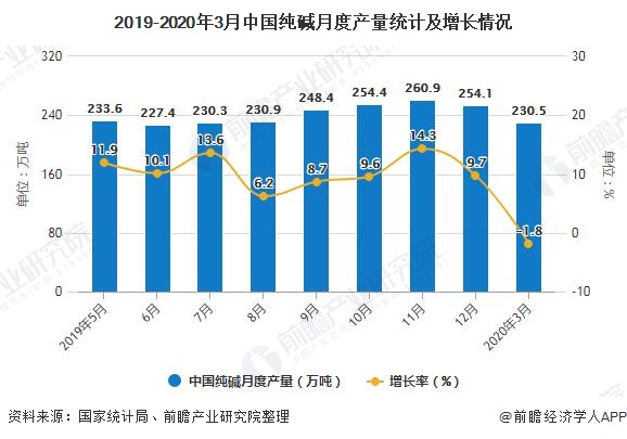 2019-2020年3月中国纯碱月度产量统计及增长情况