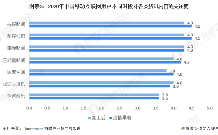 图表3：2020年中国移动互联网用户不同时段对各类资讯内容的关注度