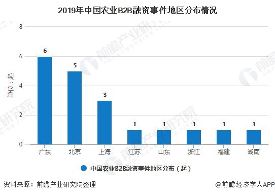 2019年中国农业B2B融资事件地区分布情况