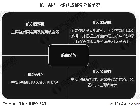 航空装备市场组成部分分析情况