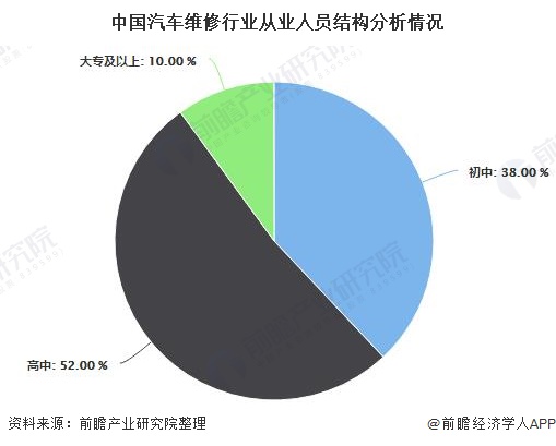 中国汽车维修行业从业人员结构分析情况