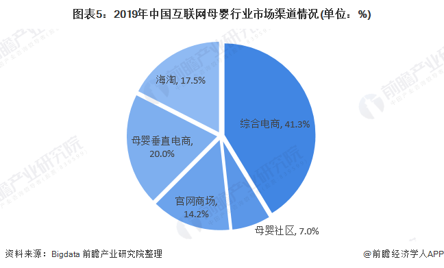 图表5：2019年中国互联网母婴行业市场渠道情况(单位：%)