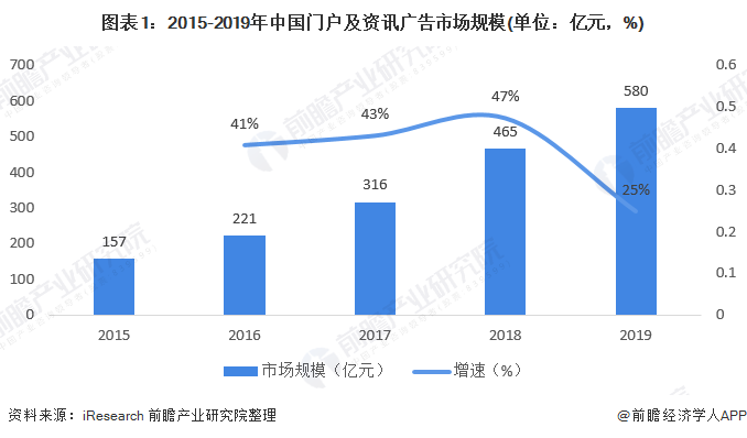 图表1：2015-2019年中国门户及资讯广告市场规模(单位：亿元，%)