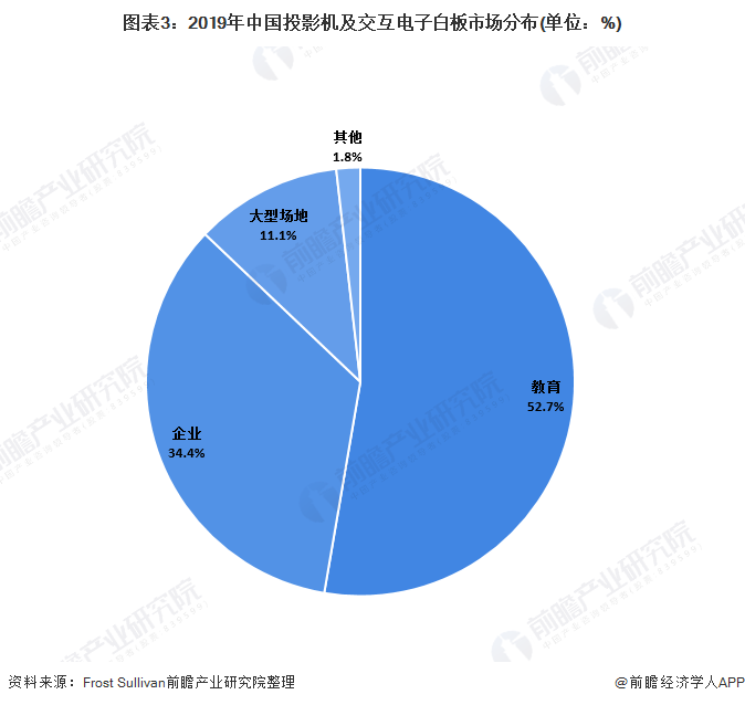 图表3：2019年中国投影机及交互电子白板市场分布(单位：%)