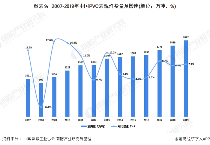图表9：2007-2019年中国PVC表观消费量及增速(单位：万吨，%)