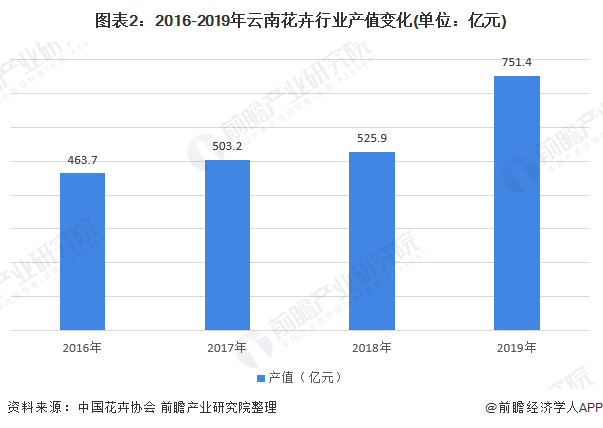 图表2：2016-2019年云南花卉行业产值变化(单位：亿元)