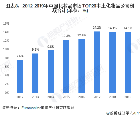 图表8：2012-2019年中国化妆品市场TOP20本土化妆品公司份额合计(单位：%)