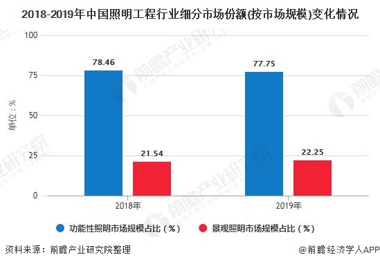 2018-2019年中国照明工程行业细分市场份额(按市场规模)变化情况