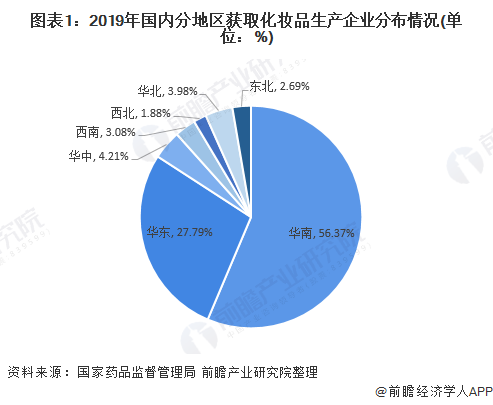 图表1：2019年国内分地区获取化妆品生产企业分布情况(单位：%)