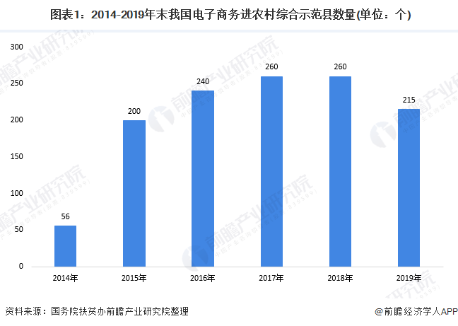  图表1：2014-2019年末我国电子商务进农村综合示范县数量(单位：个)