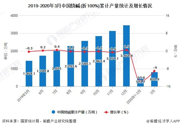 2019-2020年3月中国烧碱(折100%)累计产量统计及增长情况