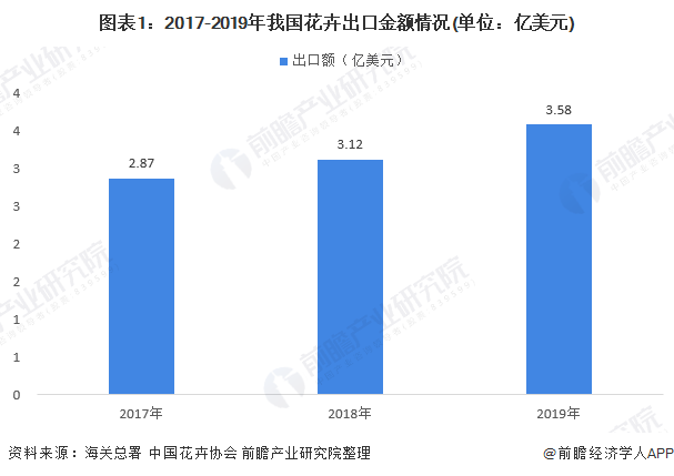 圖表1：2017-2019年我國(guó)花卉出口金額情況(單位：億美元)