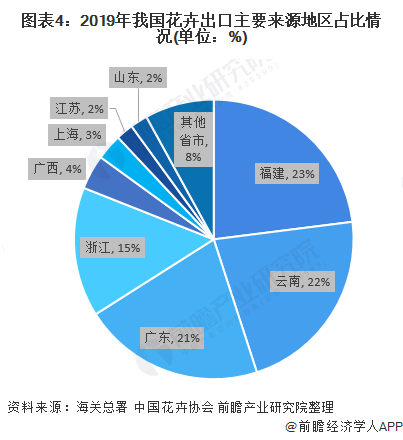 圖表4：2019年我國(guó)花卉出口主要來(lái)源地區(qū)占比情況(單位：%)