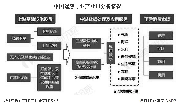 中国遥感行业产业链分析情况
