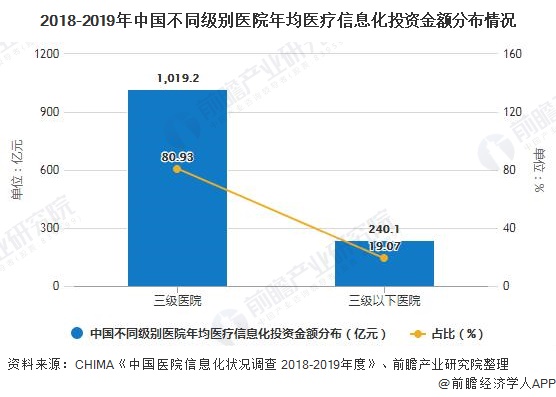 2018-2019年中国不同级别医院年均医疗信息化投资金额分布情况