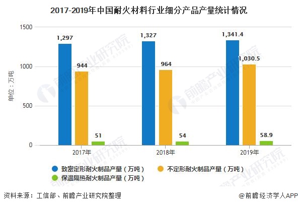 2017-2019年中国耐火材料行业细分产品产量统计情况
