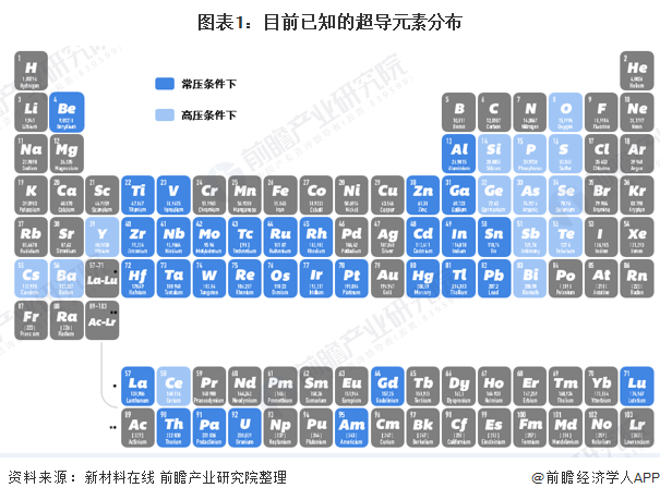 图表1：目前已知的超导元素分布