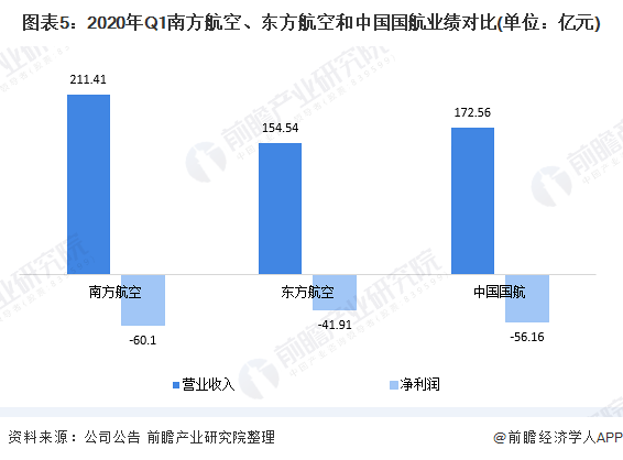 图表5：2020年Q1南方航空、东方航空和中国国航业绩对比(单位：亿元)