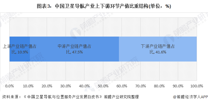 图表3：中国卫星导航产业上下游环节产值比重结构(单位：%)