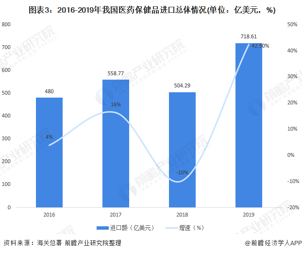  图表3：2016-2019年我国医药保健品进口总体情况(单位：亿美元，%)