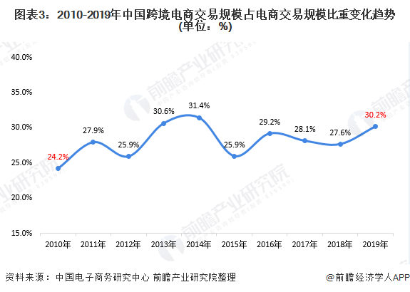 图表3：2010-2019年中国跨境电商交易规模占电商交易规模比重变化趋势(单位：%)