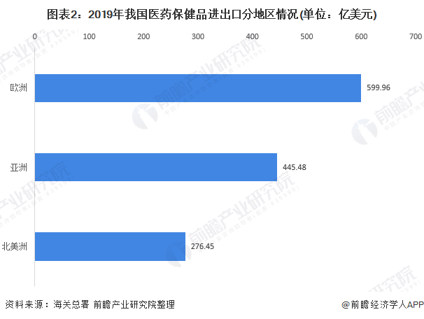 图表2：2019年我国医药保健品进出口分地区情况(单位：亿美元)