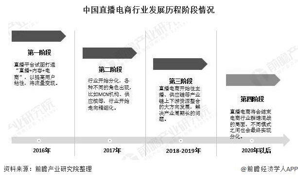 中国直播电商行业发展历程阶段情况