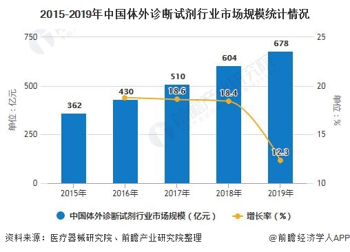 2015-2019年中国体外诊断试剂行业市场规模统计情况