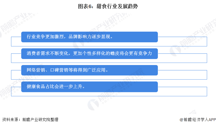 图表6：甜食行业发展趋势