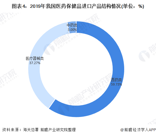 图表4：2019年我国医药保健品进口产品结构情况(单位：%)