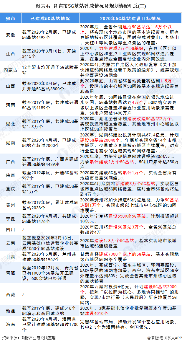 图表4:各省市5G基站建成情况及规划情况汇总(二)