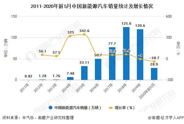 2011-2020年前5月中国新能源汽车销量统计及增长情况