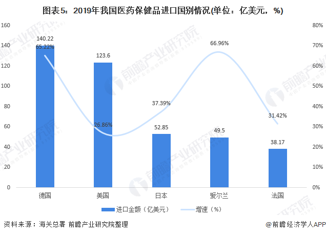 图表5：2019年我国医药保健品进口国别情况(单位：亿美元，%)