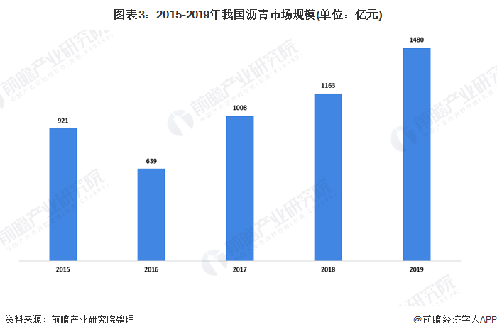 图表3：2015-2019年我国沥青市场规模(单位：亿元)