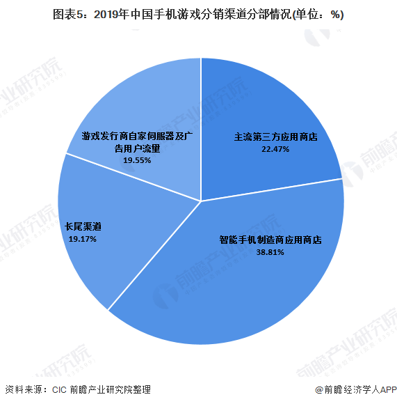 图表5：2019年中国手机游戏分销渠道分部情况(单位：%)