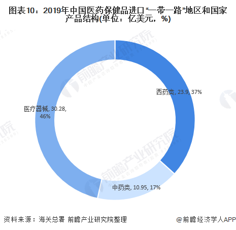 图表10：2019年中国医药保健品进口“一带一路”地区和国家产品结构(单位：亿美元，%)