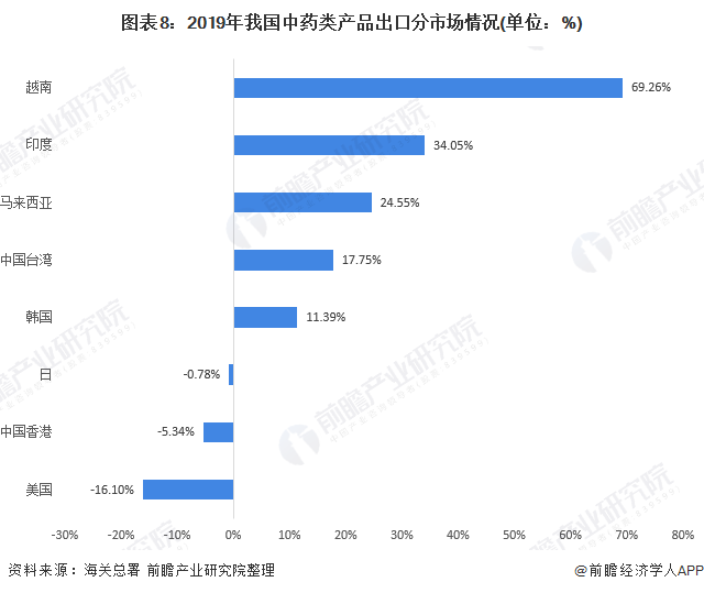 图表8：2019年我国中药类产品出口分市场情况(单位：%)