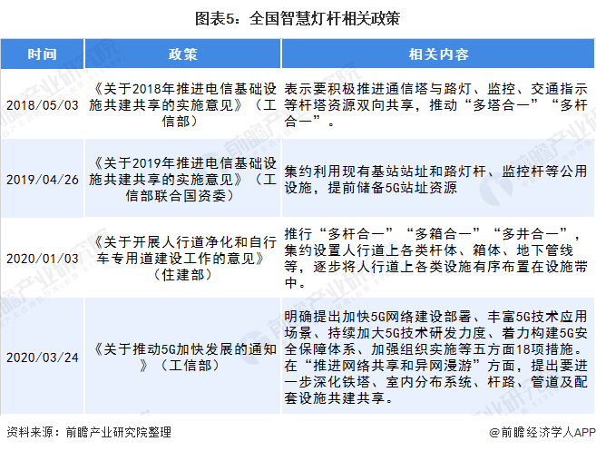 图表5:全国智慧灯杆相关政策