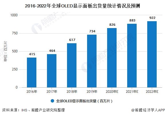 2016-2022年全球OLED显示面板出货量统计情况及预测