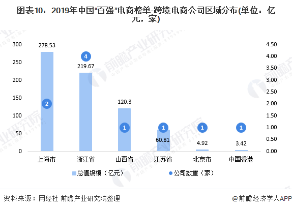 图表10：2019年中国“百强”电商榜单-跨境电商公司区域分布(单位：亿元，家)