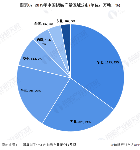 图表6：2019年中国烧碱产量区域分布(单位：万吨，%)