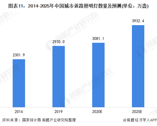 图表11:2014-2025年中国城市道路照明灯数量及预测(单位:万盏)