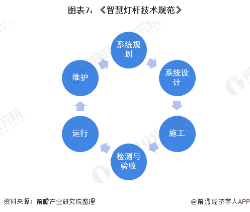 图表7:《智慧灯杆技术规范》