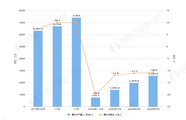 2020年5月前全国家用洗衣机产量及增长情况图