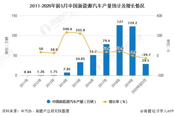 2011-2020年前5月中国新能源汽车产量统计及增长情况