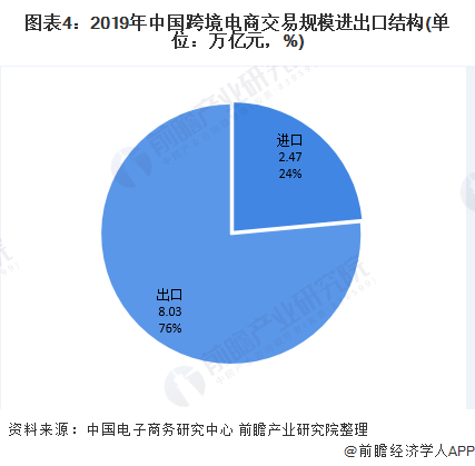 图表4：2019年中国跨境电商交易规模进出口结构(单位：万亿元，%)