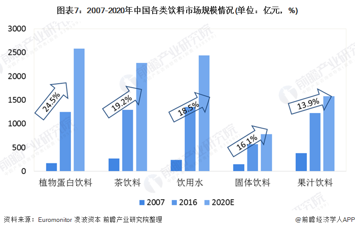 图表7：2007-2020年中国各类饮料市场规模情况(单位：亿元，%)