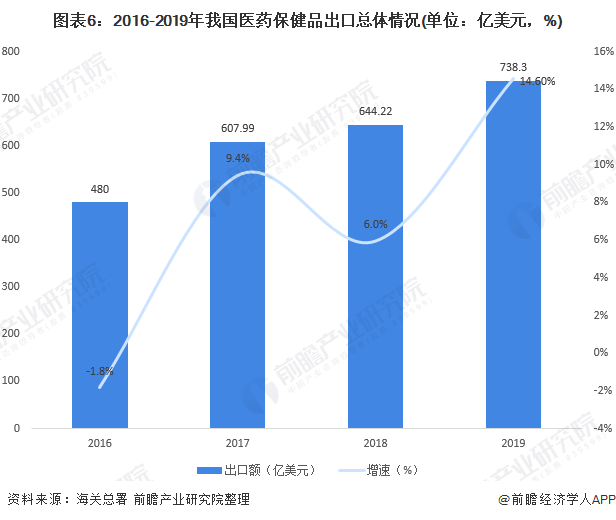 图表6：2016-2019年我国医药保健品出口总体情况(单位：亿美元，%)